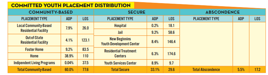 Committed Youth Placement Distribution Data Chart