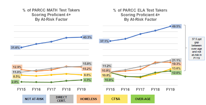 Chart showing the percentage of PARCC Math Test Takers Scoring Proficient 4+ by At-Risk Factor