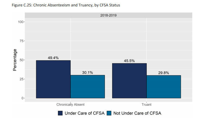 Chart showing chronic absenteeism and truancy by CFSA status